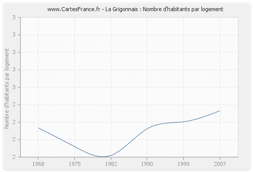 La Grigonnais : Nombre d'habitants par logement